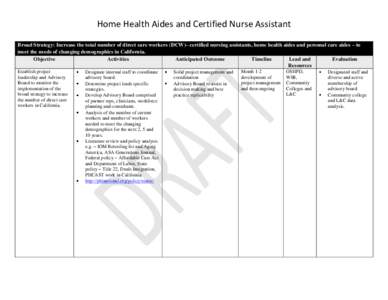 Home Health Aides and Certified Nurse Assistant Broad Strategy: Increase the total number of direct care workers (DCW)– certified nursing assistants, home health aides and personal care aides – to meet the needs of c