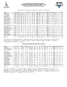 2014 NCAA Coral Gables Regional Overall Statistics for Miami Hurricanes (as of May 31, [removed]All games Sorted by Batting avg) Record: 42-18 Player