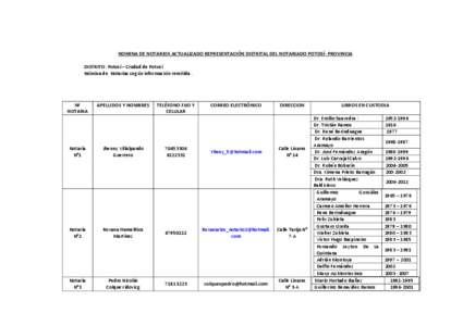 NOMINA DE NOTARIOS ACTUALIZADO REPRESENTACIÓN DISTRITAL DEL NOTARIADO POTOSÍ- PROVINCIA DISTRITO: Potosí – Ciudad de Potosí Nómina de Notarias según información remitida . Nº NOTARIA