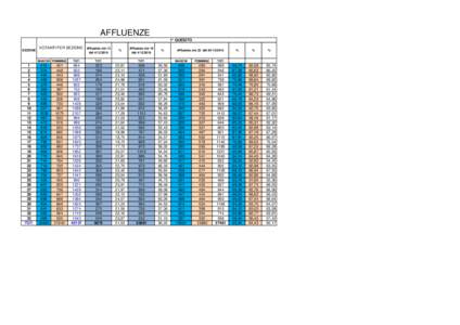 AFFLUENZE 1° QUESITO SEZIONE VOTANTI PER SEZIONE Affluenze ore 12 del