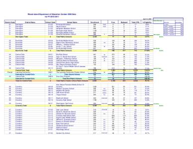 Rhode Island Department of Education October 2008 Data for PY[removed]April 10, 2009 Erate Discount  District Code