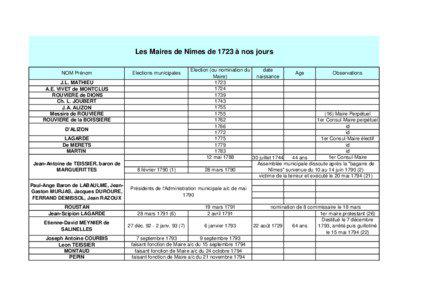 Les Maires de Nîmes de 1723 à nos jours NOM Prénom