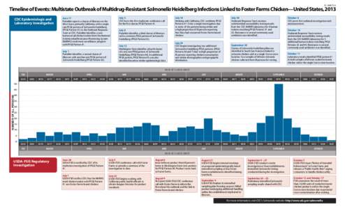 CS[removed]A  Timeline of Events: Multistate Outbreak of Multidrug-Resistant Salmonella Heidelberg Infections Linked to Foster Farms Chicken—United States, 2013 June 17 PulseNet reports a cluster of illnesses on the Wes