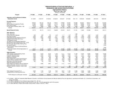 National Institute of Food and Agriculture a/ RESEARCH AND EDUCATION ACTIVITIES Appropriation History Fiscal Years[removed]Dollars in Thousands) Program