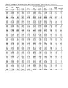 TABLE 2-1. NUMBER OF LIVE BIRTHS BY AGE OF MOTHER, CALIFORNIA, [removed]By Place of Residence) BIRTHS BY AGE OF MOTHER YEAR TOTAL