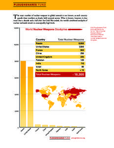 World Nuke Graph with Info[removed]print