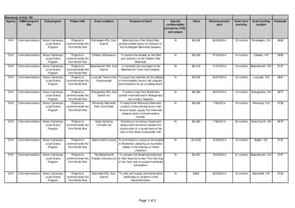 Electorate of Indi, VIC Agency CBMS program title Sub-program