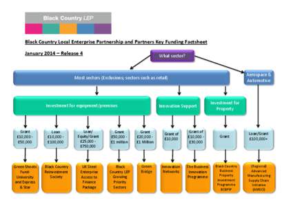 Black Country Local Enterprise Partnership and Partners Key Funding Factsheet January 2014 – Release 4 What sector?  Aerospace &