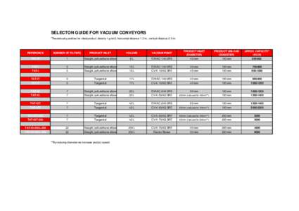 SELECTON GUIDE FOR VACUUM CONVEYORS *Theoretical quantities for ideal product: density 1 g/cm3, horizontal distance 1-2 m., vertical distance 2-3 m. EVKAC-1/40 2RS  PRODUCT INLET