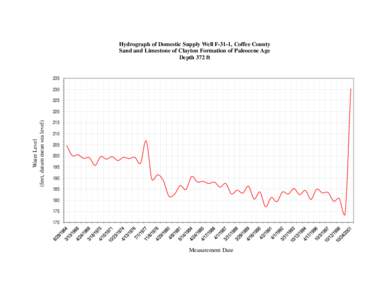 Hydrograph of Domestic Supply Well F-31-1, Coffee County Sand and Limestone of Clayton Formation of Paleocene Age Depth 372 ft[removed]