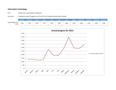 Information Technology Goal: Website Hits: airport.brandon.ca Pageviews  Description: