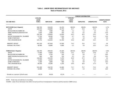 Table 1.  LABOR FORCE INFORMATION BY SEX AND RACE State of Hawaii, 2011      PERCENT DISTRIBUTION SEX AND RACE