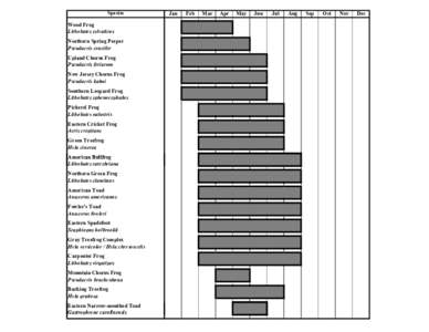 Species Wood Frog Lithobates sylvaticus Northern Spring Peeper Pseudacris crucifer Upland Chorus Frog