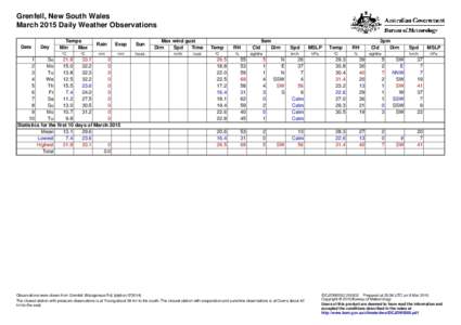 Grenfell, New South Wales March 2015 Daily Weather Observations Date Day