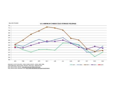 MILLION POUNDS  U.S. AMERICAN CHEESE COLD STORAGE HOLDINGS