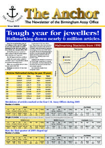 The Newsletter of the Birmingham Assay Office Winter[removed]Tough year for jewellers! Hallmarking down nearly 6 million articles. A spokesman for the Assay Offices