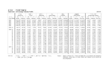 表 8.1(d) : 所有關卡車輛交通 Table 8.1(d) : All Crossings Vehicular Traffic 年/月 Year / Month