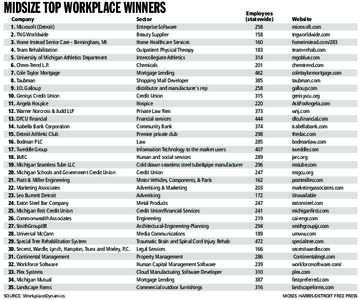 MIDSIZE TOP WORKPLACE WINNERS Company 1. Microsoft (Detroit)