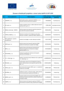 Zoznam schválených projektov v rámci výzvy KaHR-111SP-1201 P.č. Názov prijímateľa  Názov projektu