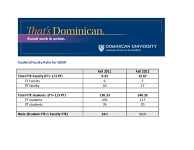 Student/Faculty	
  Ratio	
  for	
  GSSW	
   	
     Total	
  FTE	
  Faculty	
  (FT+	
  1/3	
  PT) FT	
  Faculty