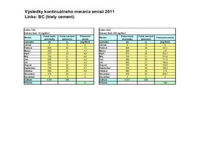 Výsledky kontinuálneho merania emisií 2011 Linka: BC (biely cement) Látka: TOC Emisný limit: 10 mg/Nm3 Počet hodín Mesiac