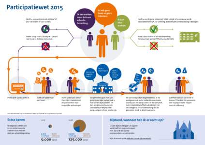 Participatiewet 2015 Ik kan werken, maar heb een arbeidsbeperking.  Heeft u een vast contract als Wsw’er?