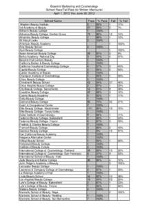 Board of Barbering and Cosmetology  School Pass/Fail Rate for Written Manicurist April 1, 2012 thru June 30, 2012