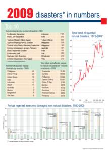 2009 disasters* in numbers Top[removed]Natural disasters by number of deaths[removed]Earthquake, September