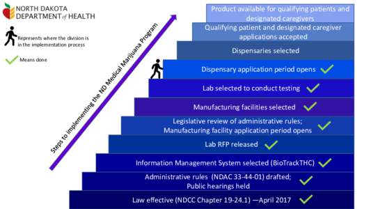 Represents where the division is in the implementation process Product available for qualifying patients and Product available for patients and caregivers designated caregivers