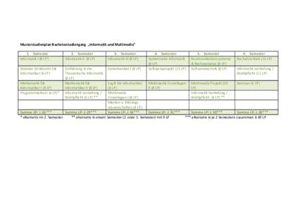 Musterstudienplan Bachelorstudiengang „Informatik und Multimedia“ 1. Semester Informatik I (8 LP) 2. Semester Informatik II (8 LP)