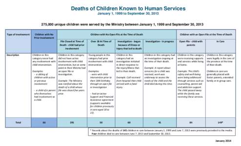 Deaths of Children Known to Human Services January 1, 1999 to September 30, 2013       Type of Involvement 