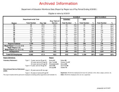 Archived Information Department of Education Workforce Data (Report by Region as of Pay Period Ending[removed]Eligible to retire by[removed]ELIGIBLE Voluntary