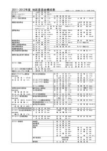 年度 地区委員会構成表 ガバナー ガバナーエレクト 研修リーダー ガバナー指名委員会 戦略計画委員会