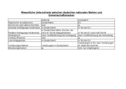 Wesentliche Unterschiede zwischen deutschen nationalen Marken und Gemeinschaftsmarken National Räumlicher Schutzbereich Deutschland Recherche nach älteren Rechten nein