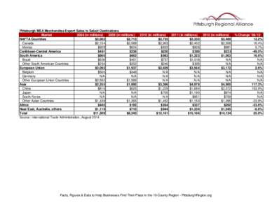 Pittsburgh MSA Merchandise Export Sales to Select Destinations Marketin millionsin millions) NAFTA Countries $3,082