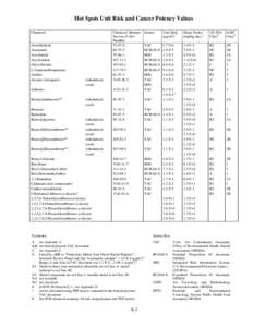 Hot Spots Unit Risk and Cancer Potency Values Chemical Acetaldehyde Acetamide Acrylamide