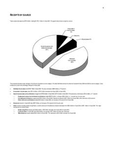 11  RECEIPTS BY SOURCE Total receipts decreased by $70.9 billion, totaling $1,782.1 billion in fiscal[removed]The graph below shows receipts by source.  Corporation