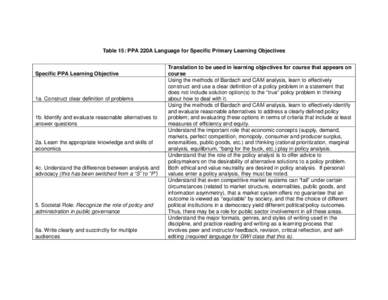 Table 15: PPA 220A Language for Specific Primary Learning Objectives  Specific PPA Learning Objective 1a. Construct clear definition of problems