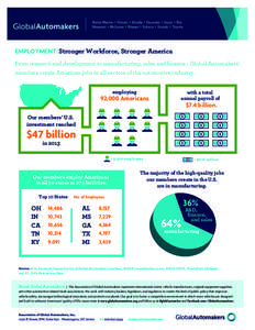 EMPLOYMENT: Stronger Workforce, Stronger America From research and development to manufacturing, sales and finance - Global Automakers’ members create American jobs in all sectors of the automotive industry. employing 