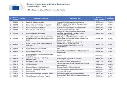 Creative Europe - Culture[removed]Support to European Networks - Selected Projects N°  Project