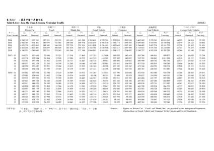 表 8.1(c) : 落馬洲關卡車輛交通 Table 8.1(c) : Lok Ma Chau Crossing Vehicular Traffic 年/月 Year / Month