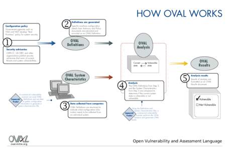 HOW OVAL WORKS  2 Definitions are generated