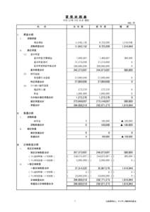 貸 借 対 照 表 平成 ２７年 ３月 ３１日 現在 単位：円 科　　　目