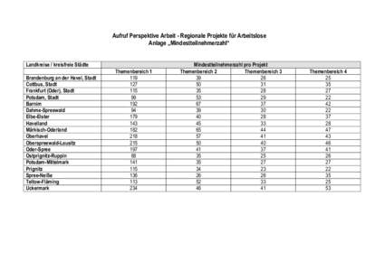 Aufruf Perspektive Arbeit - Regionale Projekte für Arbeitslose Anlage „Mindestteilnehmerzahl“ Landkreise / kreisfreie Städte Brandenburg an der Havel, Stadt Cottbus, Stadt Frankfurt (Oder), Stadt