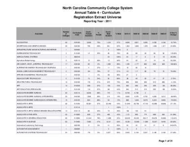 North Carolina Community College System Annual Table 4 - Curriculum Registration Extract Universe Reporting Year : 2011  A