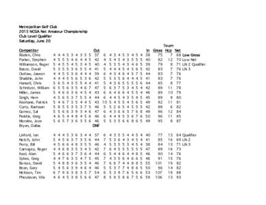 Metropolitan Golf Club 2015 NCGA Net Amateur Championship Club Level Qualifier Saturday, June 20 Competitor Risden, Chris
