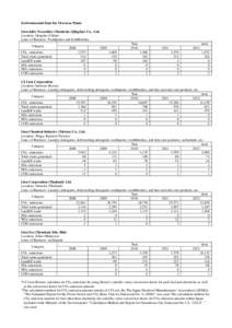 Environmental Data for Overseas Plants Lion daily Necessities Chemicals (Qingdao) Co., Ltd. Location: Qingdao (China) Lines of Business: Toothpastes and toothbrushes Category