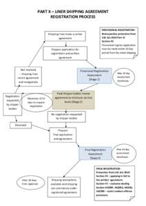 Part X Flow Chart - Liner Shipping Agreement Registration Process