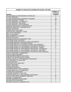 NUMBER OF GRADUATES LICENSED PER SCHOOL FOR[removed]SCHOOL ADLER SCHOOL OF PROFESSIONAL PSYCHOLOGY ALFRED UNIVERSITY ALLIANT INTERNATIONAL UNIVERSITY ALHAMBRA