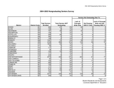 [removed]Nongraduating Seniors Survey[removed]Nongraduating Seniors Survey Seniors Not Graduating Due To